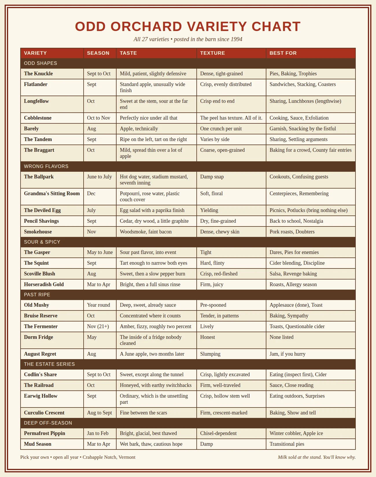 The Odd Orchard variety comparison chart listing all 27 varieties by season, taste, texture, and uses